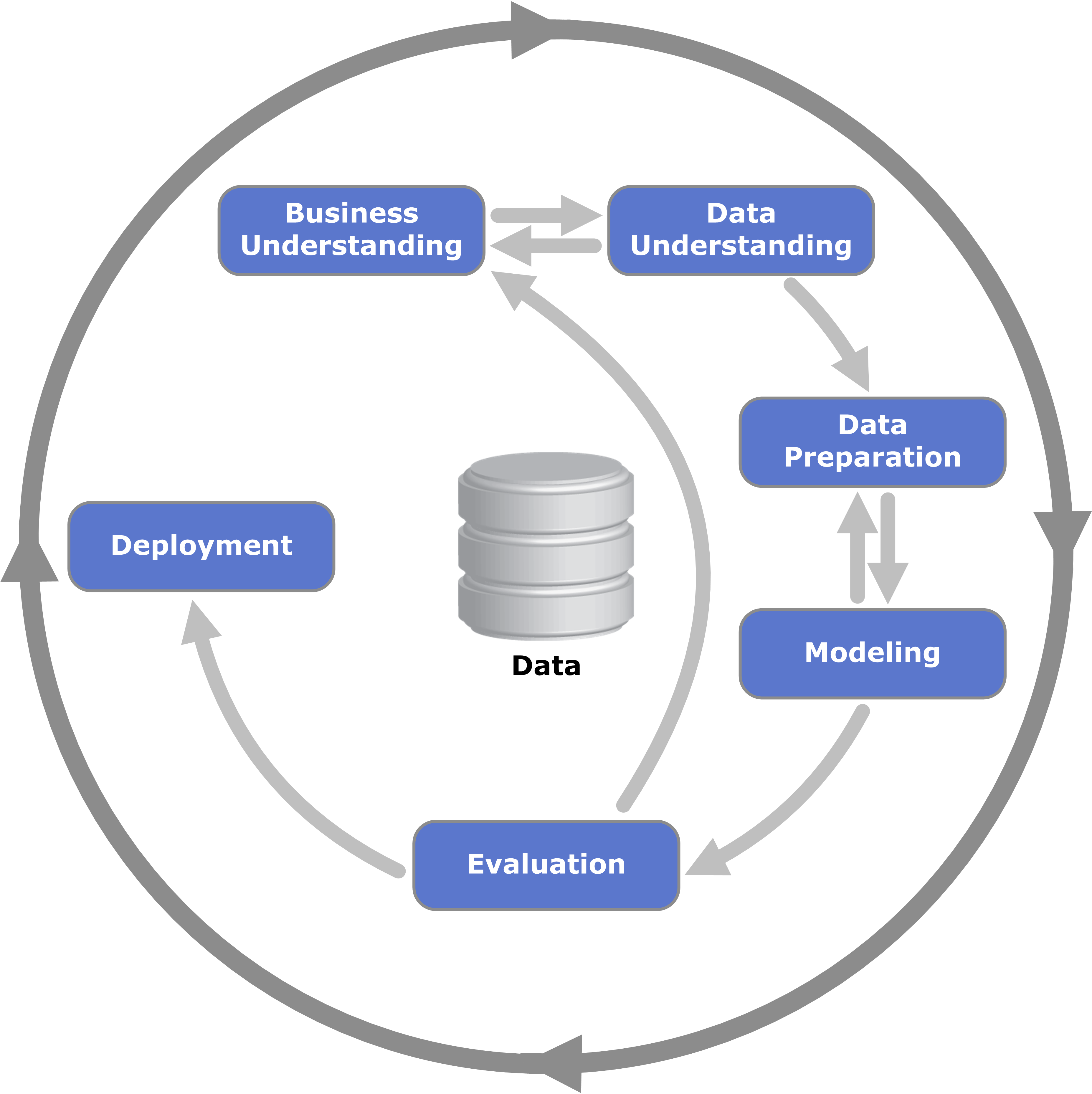 Crisp Dm One Ai Ml Lifecycle Tribloom